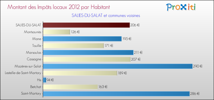 Montant des impôts locaux par Habitant pour SALIES-DU-SALAT et les communes proches Comparaison des impôts locaux par habitant pour SALIES-DU-SALAT et les communes voisines