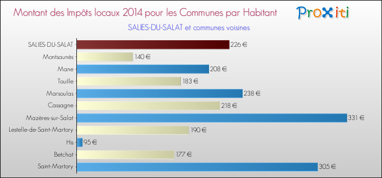 Montant des impôts locaux par Habitant pour SALIES-DU-SALAT et les communes proches en 2014 Comparaison des impôts locaux par habitant pour SALIES-DU-SALAT et les communes voisines en 2014
