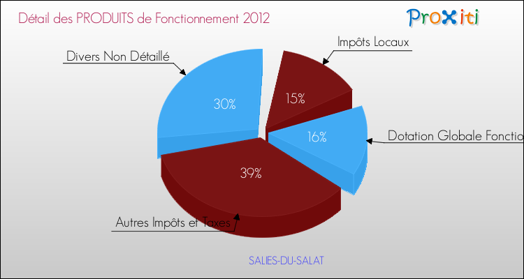 Décomposition du Budget de Fonctionnement 2012 de la commune de SALIES-DU-SALAT Budget de Fonctionnement 2012 pour la commune de SALIES-DU-SALAT