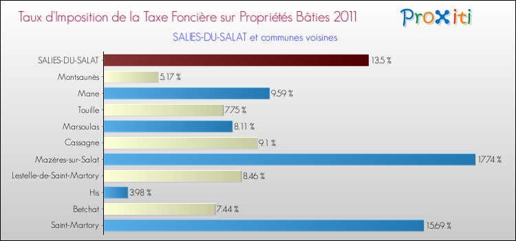Taux d'imposition de la taxe foncière sur le bati 2011 pour SALIES-DU-SALAT et les communes proches Comparaison des taux d'imposition de la taxe foncière sur le bati 2011 pour SALIES-DU-SALAT et les communes voisines
