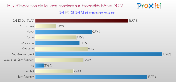 Taux d'imposition de la taxe foncière sur le bati 2012 pour SALIES-DU-SALAT et les communes proches Comparaison des taux d'imposition de la taxe foncière sur le bati 2012 pour SALIES-DU-SALAT et les communes voisines
