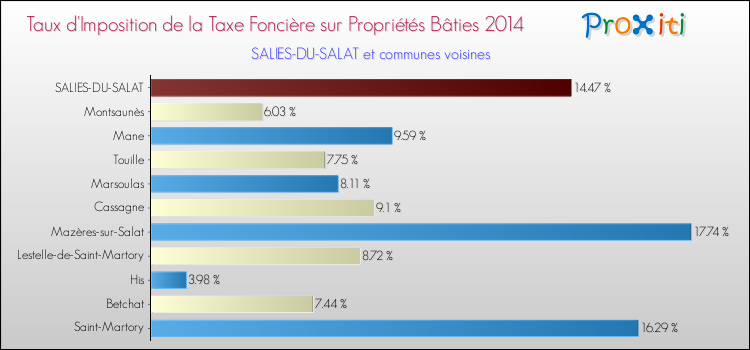 Taux d'imposition de la taxe foncière sur le bati 2014 pour SALIES-DU-SALAT et les communes proches Comparaison des taux d'imposition de la taxe foncière sur le bati 2014 pour SALIES-DU-SALAT et les communes voisines