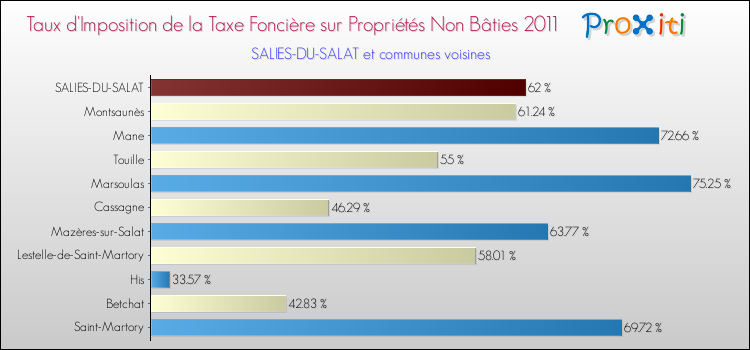 Taux d'imposition de la taxe foncière sur les immeubles et terrains non batis 2011 pour SALIES-DU-SALAT et les communes proches Comparaison des taux d'imposition de la taxe foncière sur les immeubles et terrains non batis 2011 pour SALIES-DU-SALAT et les communes voisines