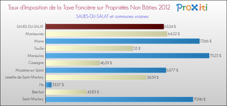 Taux d'imposition de la taxe foncière sur les immeubles et terrains non batis 2012 pour SALIES-DU-SALAT et les communes proches Comparaison des taux d'imposition de la taxe foncière sur les immeubles et terrains non batis 2012 pour SALIES-DU-SALAT et les communes voisines