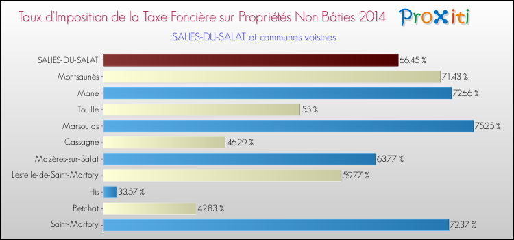 Taux d'imposition de la taxe foncière sur les immeubles et terrains non batis 2014 pour SALIES-DU-SALAT et les communes proches Comparaison des taux d'imposition de la taxe foncière sur les immeubles et terrains non batis 2014 pour SALIES-DU-SALAT et les communes voisines