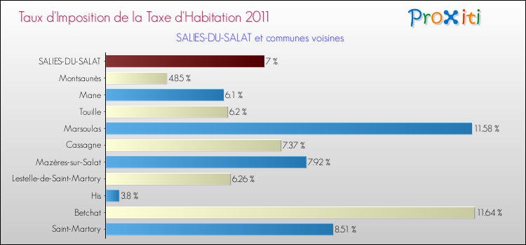 Taux d'imposition de la taxe d'habitation 2011 pour SALIES-DU-SALAT et les communes proches Comparaison des taux d'imposition de la taxe d'habitation 2011 pour SALIES-DU-SALAT et les communes voisines