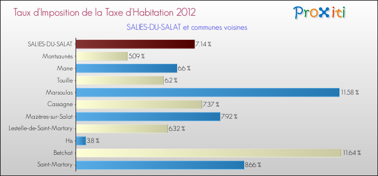 Taux d'imposition de la taxe d'habitation 2012 pour SALIES-DU-SALAT et les communes proches Comparaison des taux d'imposition de la taxe d'habitation 2012 pour SALIES-DU-SALAT et les communes voisines