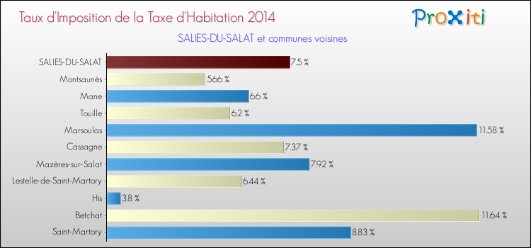 Taux d'imposition de la taxe d'habitation 2014 pour SALIES-DU-SALAT et les communes proches Comparaison des taux d'imposition de la taxe d'habitation 2014 pour SALIES-DU-SALAT et les communes voisines