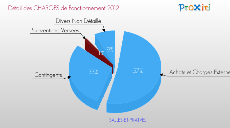 Décomposition des Charges de Fonctionnement 2012 de la commune de SALLES-ET-PRATVIEL Charges de Fonctionnement 2012 pour la commune de SALLES-ET-PRATVIEL