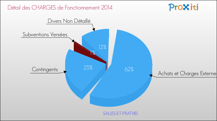 Décomposition des Charges de Fonctionnement 2014 de la commune de SALLES-ET-PRATVIEL Charges de Fonctionnement 2014 pour la commune de SALLES-ET-PRATVIEL
