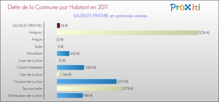 Dette par habitant de la commune en 2011 pour SALLES-ET-PRATVIEL et les communes proches Comparaison de la dette par habitant de la commune en 2011 pour SALLES-ET-PRATVIEL et les communes voisines