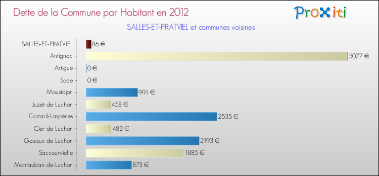 Dette par habitant de la commune en 2012 pour SALLES-ET-PRATVIEL et les communes proches Comparaison de la dette par habitant de la commune en 2012 pour SALLES-ET-PRATVIEL et les communes voisines