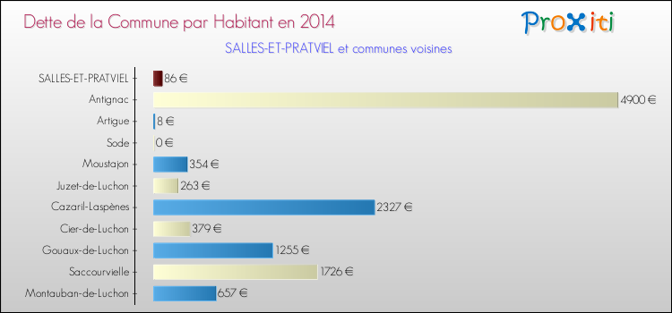 Dette par habitant de la commune en 2014 pour SALLES-ET-PRATVIEL et les communes proches Comparaison de la dette par habitant de la commune en 2014 pour SALLES-ET-PRATVIEL et les communes voisines