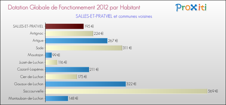 Montant des dotations globales de fonctionnement DGF par Habitant pour SALLES-ET-PRATVIEL et les communes proches Comparaison des des dotations globales de fonctionnement DGF par habitant pour SALLES-ET-PRATVIEL et les communes voisines