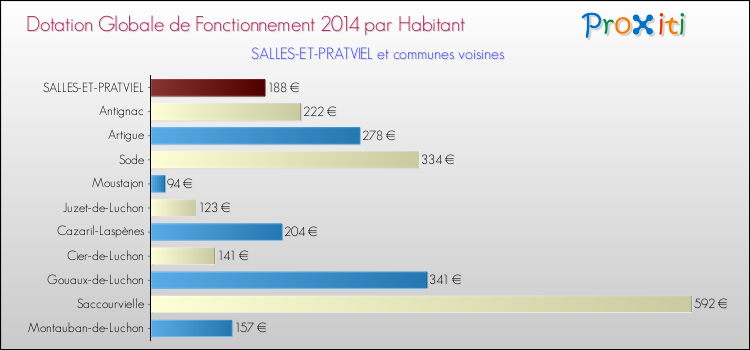 Montant des dotations globales de fonctionnement DGF par Habitant pour SALLES-ET-PRATVIEL et les communes proches en 2014. Comparaison des des dotations globales de fonctionnement DGF par habitant pour SALLES-ET-PRATVIEL et les communes voisines en 2014.