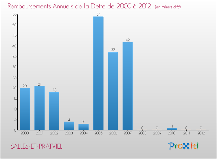 Evolution de l'annuité de la dette pour la commune de SALLES-ET-PRATVIEL de 2000 à 2012 Annuités de la dette pour SALLES-ET-PRATVIEL de 2000 à 2012