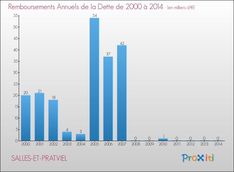 Evolution de l'annuité de la dette pour la commune de SALLES-ET-PRATVIEL de 2000 à 2014 Annuités de la dette pour SALLES-ET-PRATVIEL de 2000 à 2014