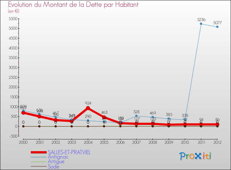 Evolution de la dette par habitant pour la commune de SALLES-ET-PRATVIEL et les communes proches de 2000 à 2012 Comparaison de la dette par habitant pour SALLES-ET-PRATVIEL et les communes voisines de 2000 à 2012