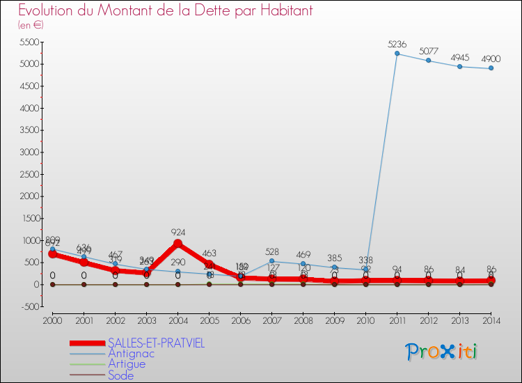 Evolution de la dette par habitant pour la commune de SALLES-ET-PRATVIEL et les communes proches de 2000 à 2014 Comparaison de la dette par habitant pour SALLES-ET-PRATVIEL et les communes voisines de 2000 à 2014
