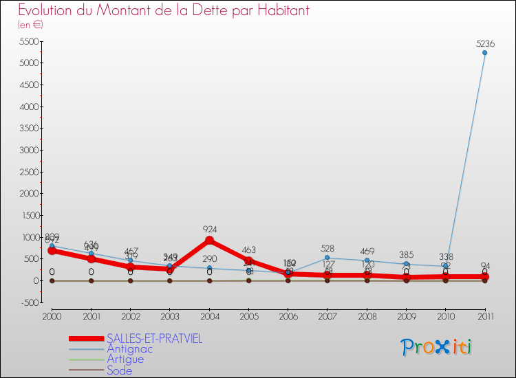 Evolution de la dette par habitant pour la commune de SALLES-ET-PRATVIEL et les communes proches Comparaison de la dette par habitant pour SALLES-ET-PRATVIEL et les communes voisines