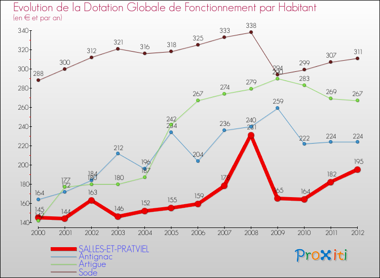 Evolution et montant de la dotation globale de fonctionnement par Habitant pour SALLES-ET-PRATVIEL et les communes proches Comparaison des dotations globales de fonctionnement par habitant pour SALLES-ET-PRATVIEL et les communes voisines