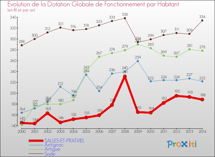 Evolution et montant de la dotation globale de fonctionnement par Habitant pour SALLES-ET-PRATVIEL et les communes proches de 2000 à 2014. Comparaison des dotations globales de fonctionnement par habitant pour SALLES-ET-PRATVIEL et les communes voisines de 2000 à 2014.