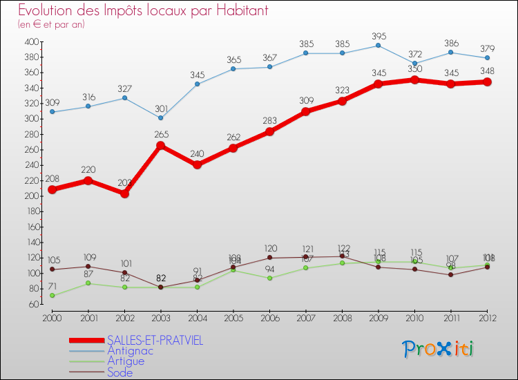 Evolution et montant des impôts locaux par Habitant pour SALLES-ET-PRATVIEL et les communes proches Comparaison des impôts locaux par habitant pour SALLES-ET-PRATVIEL et les communes voisines
