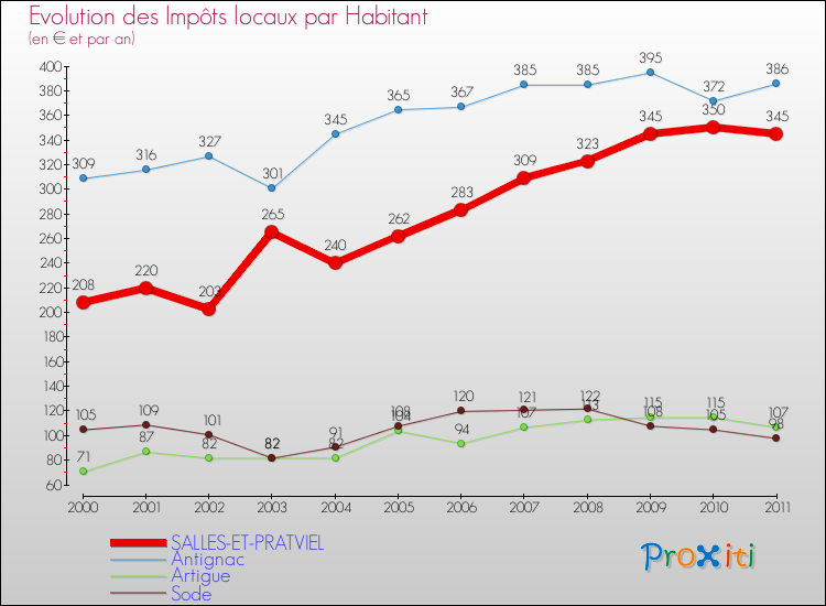 Evolution et montant des impôts locaux par Habitant pour SALLES-ET-PRATVIEL et les communes proches Comparaison des impôts locaux par habitant pour SALLES-ET-PRATVIEL et les communes voisines