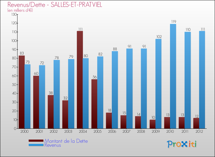 Evolution comparée de la dette et des revenus pour la commune de SALLES-ET-PRATVIEL de 2000 à 2012 Comparaison de la dette et des revenus pour SALLES-ET-PRATVIEL de 2000 à 2012