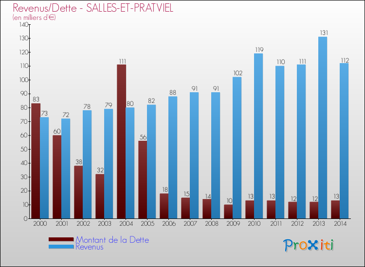 Evolution comparée de la dette et des revenus pour la commune de SALLES-ET-PRATVIEL de 2000 à 2014 Comparaison de la dette et des revenus pour SALLES-ET-PRATVIEL de 2000 à 2014