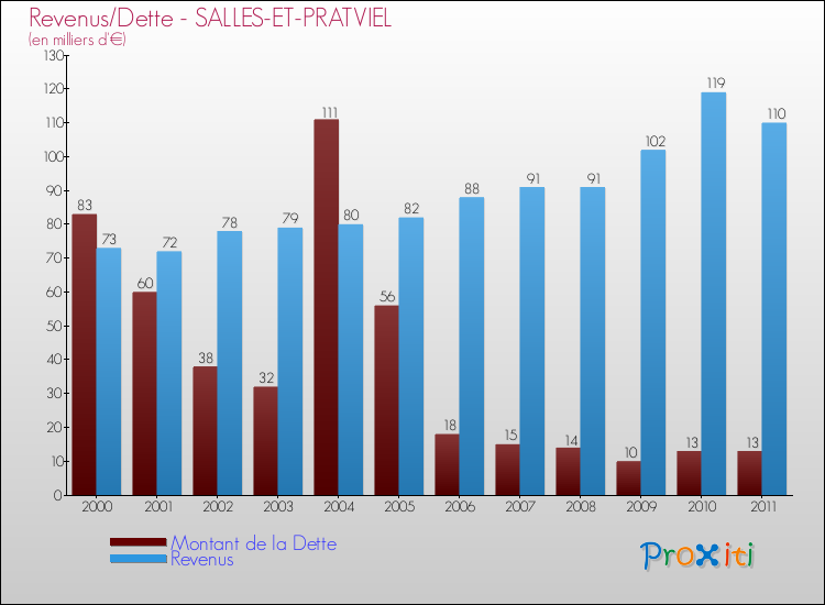 Evolution comparée de la dette et des revenus pour la commune de SALLES-ET-PRATVIEL de 2000 à 2011 Comparaison de la dette et des revenus pour SALLES-ET-PRATVIEL de 2000 à 2011