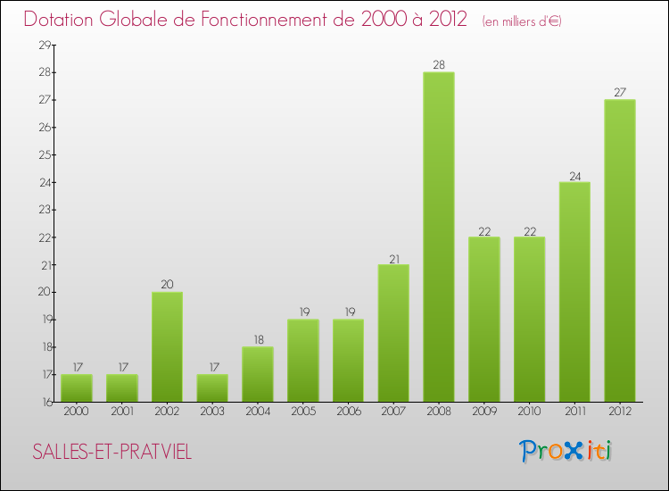 Evolution du montant de la Dotation Globale de Fonctionnement pour la commune de SALLES-ET-PRATVIEL de 2000 à 2012 Evolution du montant de la Dotation Globale de Fonctionnement pour SALLES-ET-PRATVIEL de 2000 à 2012