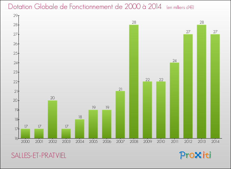 Evolution du montant de la Dotation Globale de Fonctionnement pour la commune de SALLES-ET-PRATVIEL de 2000 à 2014 Evolution du montant de la Dotation Globale de Fonctionnement pour SALLES-ET-PRATVIEL de 2000 à 2014