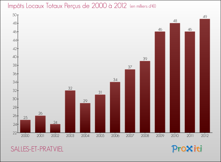 Evolution des Impôts Locaux pour la commune de SALLES-ET-PRATVIEL de 2000 à 2012 Evolution des Impôts Locaux pour SALLES-ET-PRATVIEL de 2000 à 2012