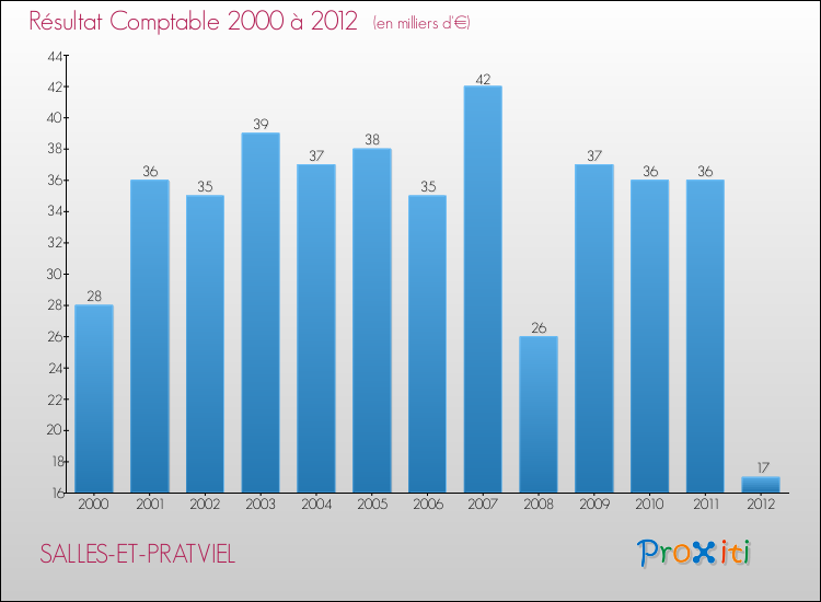 Evolution du résultat comptable pour la commune de SALLES-ET-PRATVIEL de 2000 à 2012 Evolution du résultat comptable pour SALLES-ET-PRATVIEL de 2000 à 2012