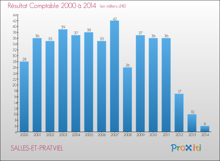 Evolution du résultat comptable pour la commune de SALLES-ET-PRATVIEL de 2000 à 2014 Evolution du résultat comptable pour SALLES-ET-PRATVIEL de 2000 à 2014