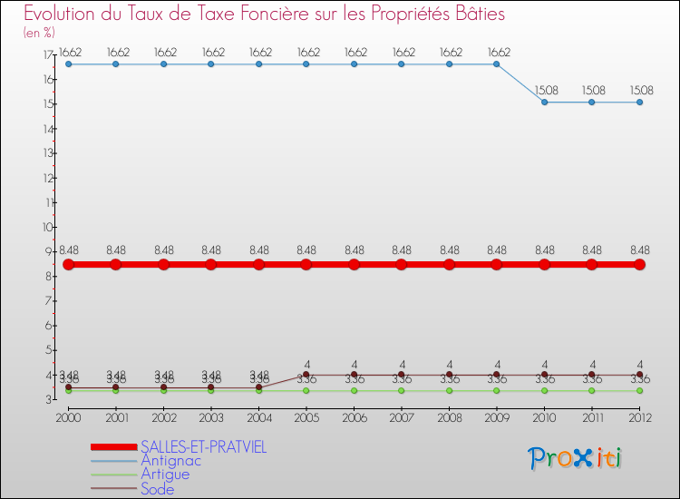 Evolution du taux de la taxe foncière sur le bati pour SALLES-ET-PRATVIEL et les communes proches de 2000 à 2012 Comparaison des taux de taxe foncière sur le bati pour SALLES-ET-PRATVIEL et les communes voisines de 2000 à 2012