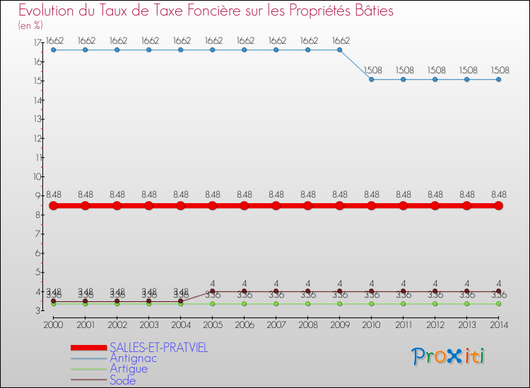 Evolution du taux de la taxe foncière sur le bati pour SALLES-ET-PRATVIEL et les communes proches de 2000 à 2014 Comparaison des taux de taxe foncière sur le bati pour SALLES-ET-PRATVIEL et les communes voisines de 2000 à 2014