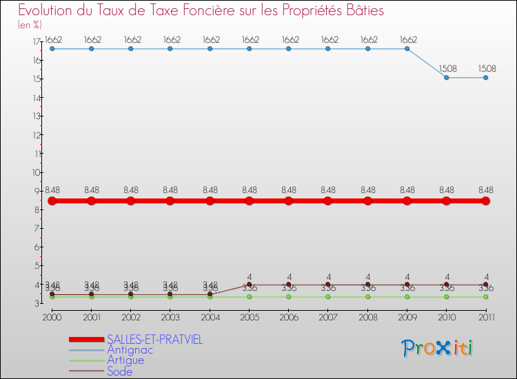 Evolution du taux de la taxe foncière sur le bati pour SALLES-ET-PRATVIEL et les communes proches Comparaison des taux de taxe foncière sur le bati pour SALLES-ET-PRATVIEL et les communes voisines