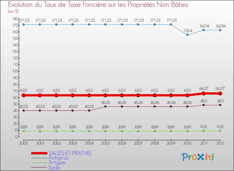 Evolution du taux de la taxe foncière sur les immeubles et terrains non batis pour SALLES-ET-PRATVIEL et les communes proches de 2000 à 2012 Comparaison des taux de la taxe foncière sur les immeubles et terrains non batis pour SALLES-ET-PRATVIEL et les communes voisines de 2000 à 2012