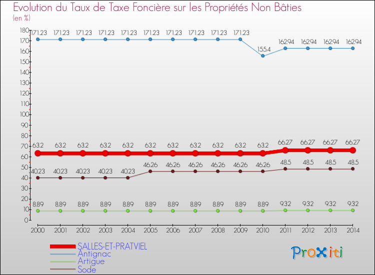 Evolution du taux de la taxe foncière sur les immeubles et terrains non batis pour SALLES-ET-PRATVIEL et les communes proches de 2000 à 2014 Comparaison des taux de la taxe foncière sur les immeubles et terrains non batis pour SALLES-ET-PRATVIEL et les communes voisines de 2000 à 2014