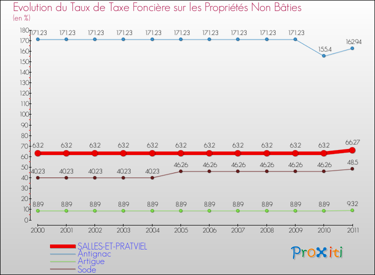 Evolution du taux de la taxe foncière sur les immeubles et terrains non batis pour SALLES-ET-PRATVIEL et les communes proches Comparaison des taux de la taxe foncière sur les immeubles et terrains non batis pour SALLES-ET-PRATVIEL et les communes voisines