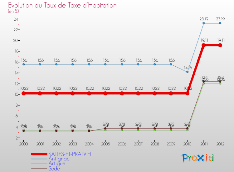 Evolution du taux de la taxe d'habitation pour SALLES-ET-PRATVIEL et les communes proches Comparaison des taux de la taxe d'habitation pour SALLES-ET-PRATVIEL et les communes voisines