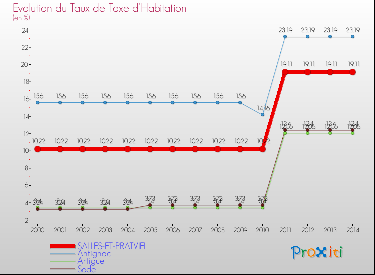 Evolution du taux de la taxe d'habitation pour SALLES-ET-PRATVIEL et les communes proches de 2000 à 2014 Comparaison des taux de la taxe d'habitation pour SALLES-ET-PRATVIEL et les communes voisines de 2000 à 2014