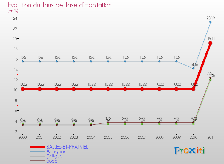 Evolution du taux de la taxe d'habitation pour SALLES-ET-PRATVIEL et les communes proches Comparaison des taux de la taxe d'habitation pour SALLES-ET-PRATVIEL et les communes voisines