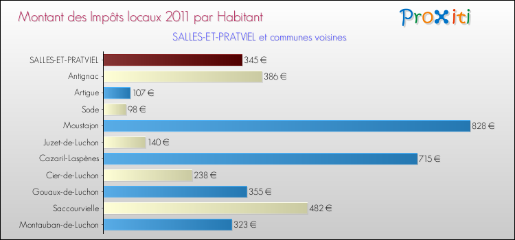 Montant des impôts locaux par Habitant pour SALLES-ET-PRATVIEL et les communes proches Comparaison des impôts locaux par habitant pour SALLES-ET-PRATVIEL et les communes voisines