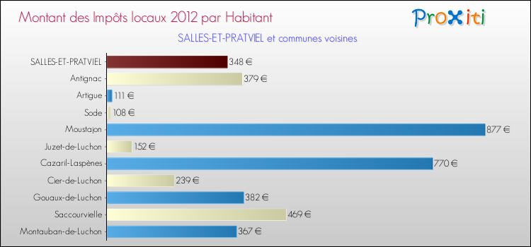 Montant des impôts locaux par Habitant pour SALLES-ET-PRATVIEL et les communes proches Comparaison des impôts locaux par habitant pour SALLES-ET-PRATVIEL et les communes voisines