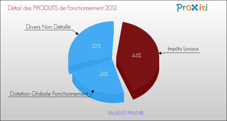 Décomposition du Budget de Fonctionnement 2012 de la commune de SALLES-ET-PRATVIEL Budget de Fonctionnement 2012 pour la commune de SALLES-ET-PRATVIEL