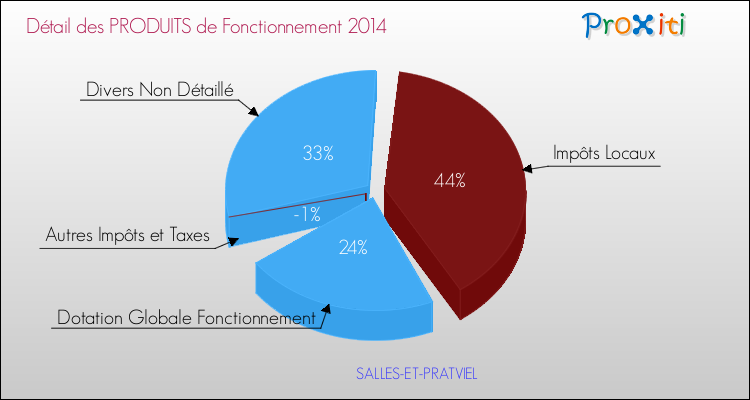 Décomposition du Budget de Fonctionnement 2014 de la commune de SALLES-ET-PRATVIEL Budget de Fonctionnement 2014 pour la commune de SALLES-ET-PRATVIEL