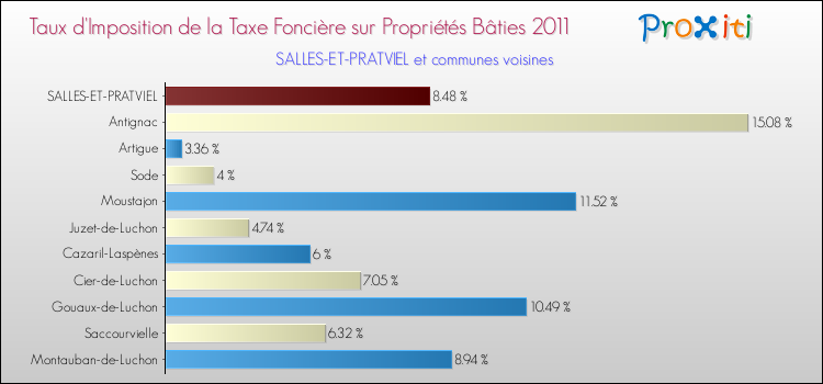 Taux d'imposition de la taxe foncière sur le bati 2011 pour SALLES-ET-PRATVIEL et les communes proches Comparaison des taux d'imposition de la taxe foncière sur le bati 2011 pour SALLES-ET-PRATVIEL et les communes voisines